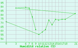 Courbe de l'humidit relative pour Edirne
