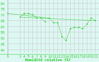 Courbe de l'humidit relative pour Samos Airport