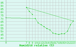 Courbe de l'humidit relative pour Valence d'Agen (82)