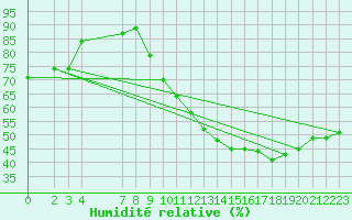 Courbe de l'humidit relative pour Ruffiac (47)