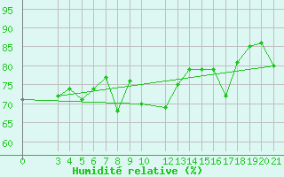 Courbe de l'humidit relative pour Bar