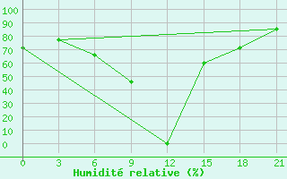 Courbe de l'humidit relative pour Vyborg
