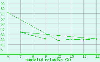 Courbe de l'humidit relative pour Uliastai