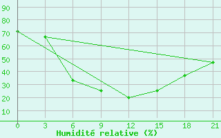 Courbe de l'humidit relative pour Furmanovo