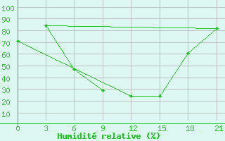 Courbe de l'humidit relative pour Efimovskaja