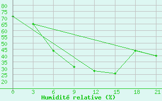 Courbe de l'humidit relative pour Gagarin