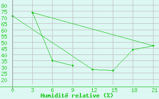 Courbe de l'humidit relative pour Suojarvi