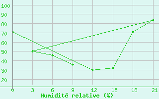 Courbe de l'humidit relative pour Serafimovic