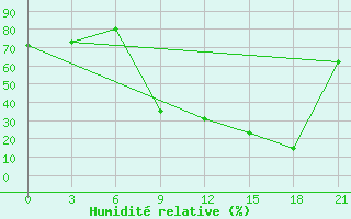 Courbe de l'humidit relative pour Monte Real