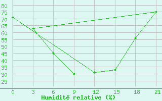 Courbe de l'humidit relative pour Belinski