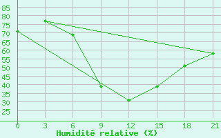 Courbe de l'humidit relative pour Zhytomyr