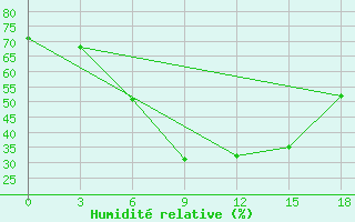 Courbe de l'humidit relative pour Hama