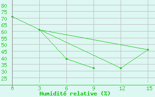 Courbe de l'humidit relative pour Kzil-Tus Sovkhoz