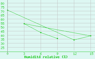 Courbe de l'humidit relative pour Hutag