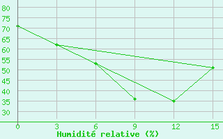 Courbe de l'humidit relative pour Cingirlau