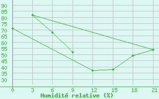 Courbe de l'humidit relative pour Malojaroslavec