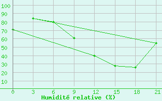 Courbe de l'humidit relative pour Logrono (Esp)