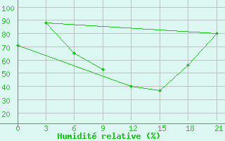 Courbe de l'humidit relative pour Kamenka