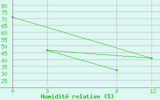 Courbe de l'humidit relative pour Bhairawa Airport