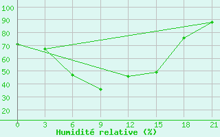 Courbe de l'humidit relative pour Krasnoscel'E