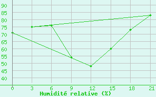 Courbe de l'humidit relative pour Bobruysr