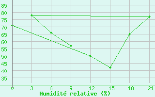 Courbe de l'humidit relative pour Vidin