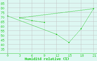 Courbe de l'humidit relative pour Pinsk