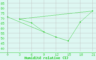 Courbe de l'humidit relative pour Sumy