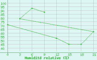 Courbe de l'humidit relative pour Peshkopi