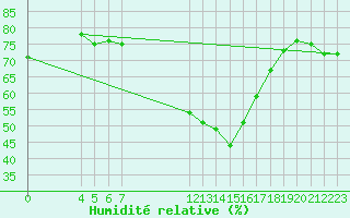 Courbe de l'humidit relative pour Saint-Maximin-la-Sainte-Baume (83)