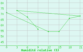 Courbe de l'humidit relative pour Ohony