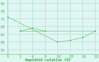 Courbe de l'humidit relative pour San Sebastian / Igueldo