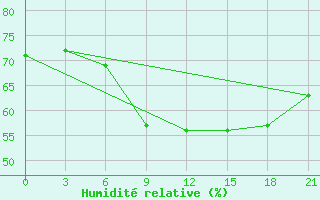 Courbe de l'humidit relative pour Novyj Ushtogan