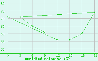 Courbe de l'humidit relative pour Troicko-Pecherskoe