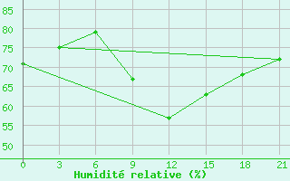 Courbe de l'humidit relative pour Mahdia