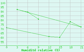 Courbe de l'humidit relative pour Kalac