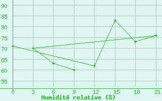 Courbe de l'humidit relative pour Naxos