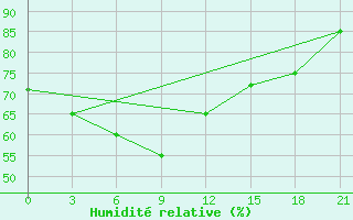 Courbe de l'humidit relative pour Poretskoe