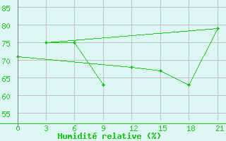 Courbe de l'humidit relative pour Kasira