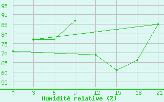 Courbe de l'humidit relative pour Kanevka