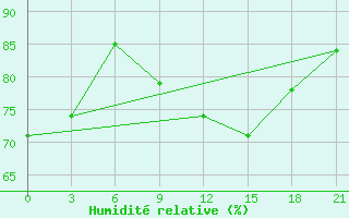 Courbe de l'humidit relative pour Belyj