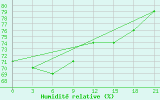 Courbe de l'humidit relative pour Ivdel