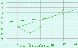 Courbe de l'humidit relative pour Cuyo