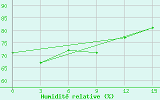 Courbe de l'humidit relative pour Waglan Island