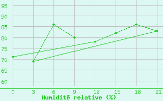 Courbe de l'humidit relative pour Cape Svedskij