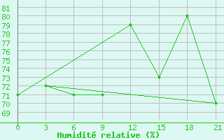 Courbe de l'humidit relative pour Nikel