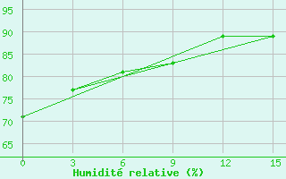 Courbe de l'humidit relative pour B, R