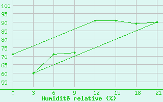 Courbe de l'humidit relative pour Krasnoscel'E