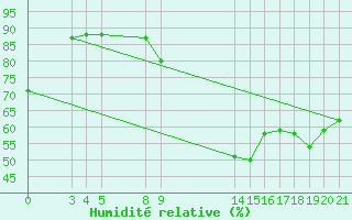 Courbe de l'humidit relative pour Saint-Haon (43)