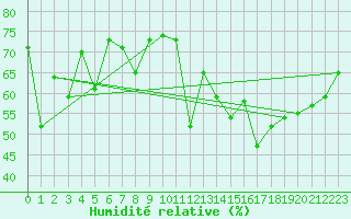 Courbe de l'humidit relative pour Sylarna